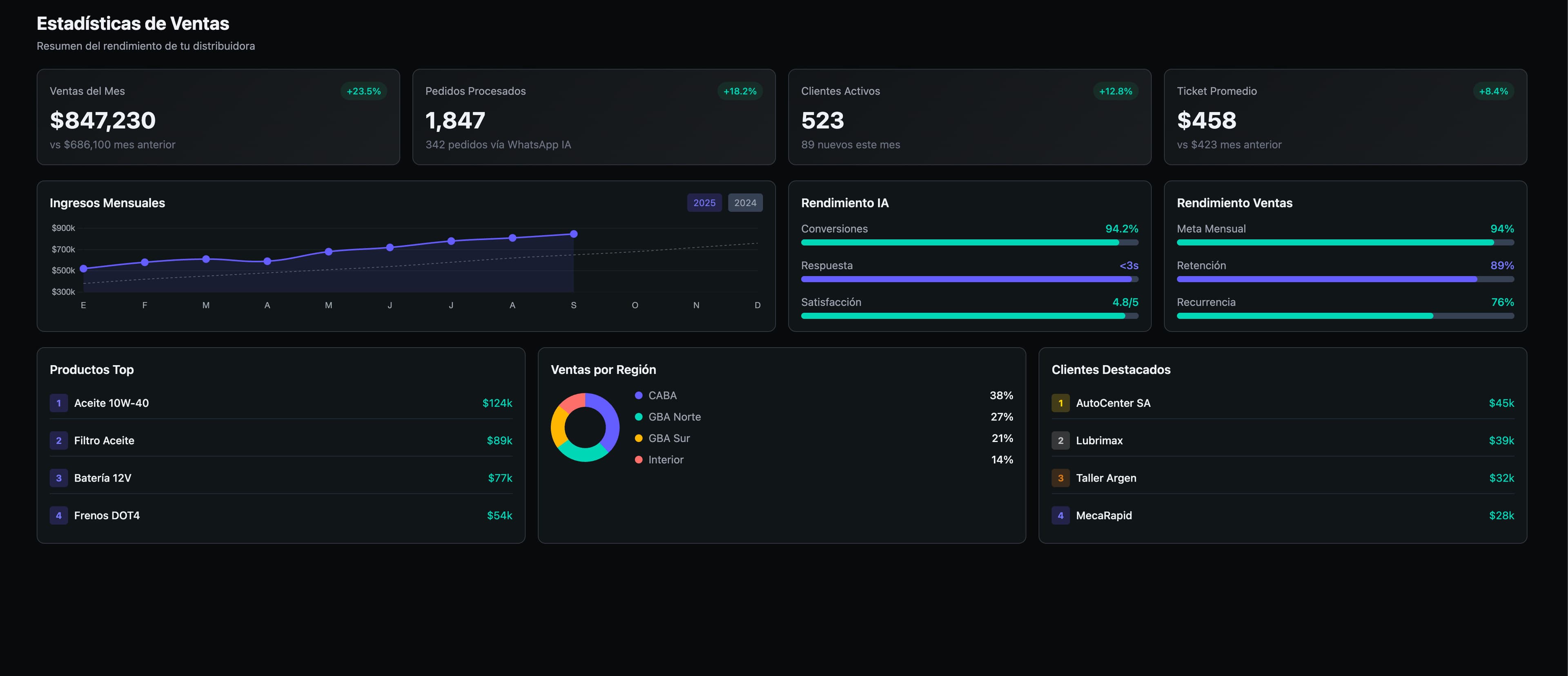 Surtly Analytics Dashboard